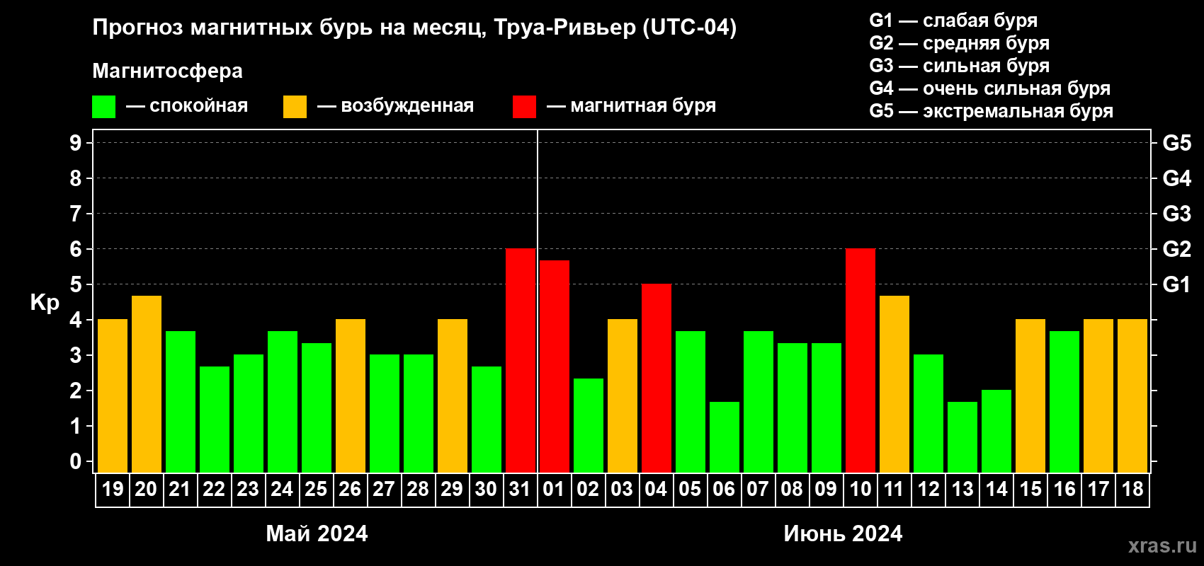Прогноз максимального суточного геомагнитного индекса Kp на <b>1 месяц</b> (31 день) <b>с 19 мая по 18 июня 2024 г</b>