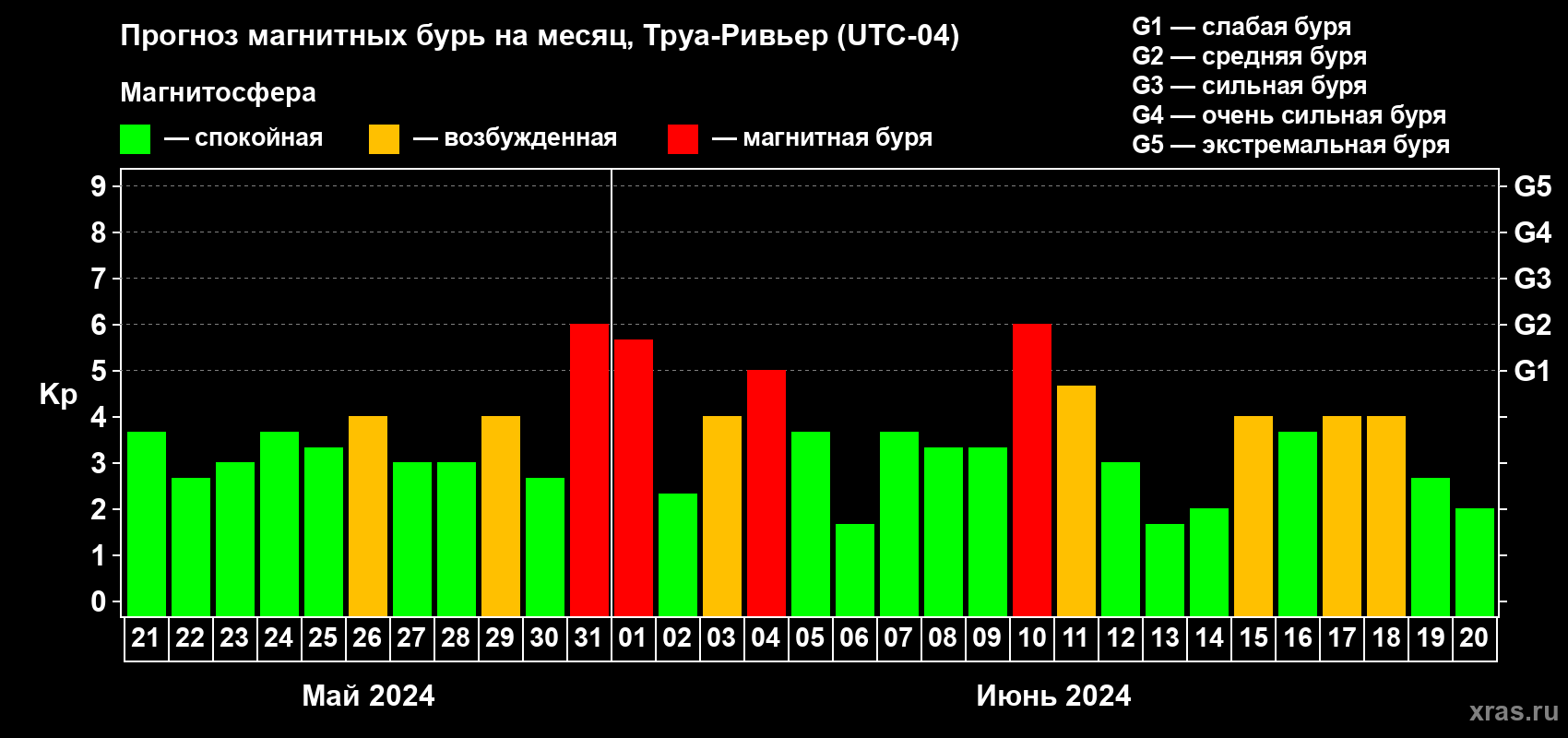 Прогноз максимального суточного геомагнитного индекса Kp на <b>1 месяц</b> (31 день) <b>с 21 мая по 20 июня 2024 г</b>