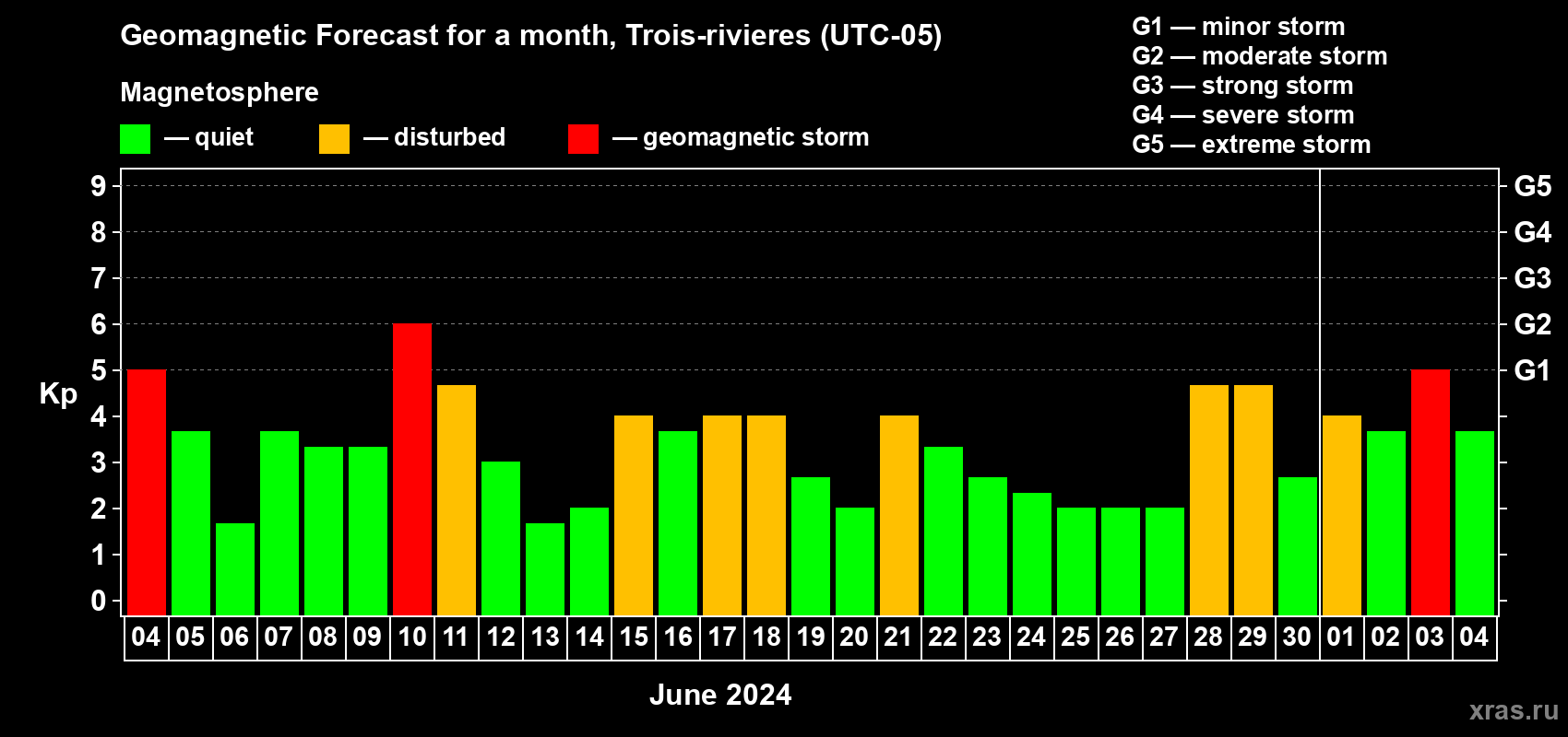 Forecast of the daily maximal value of geomagnetic index Kp for <b>1 month</b> (31 days) <b>from Jun 04, 2024 to Jul 04, 2024</b>