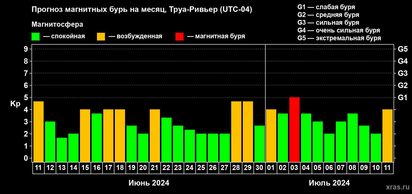 Прогноз максимального суточного геомагнитного индекса Kp на <b>1 месяц</b> (31 день) <b>с 11 июня по 11 июля 2024 г</b>