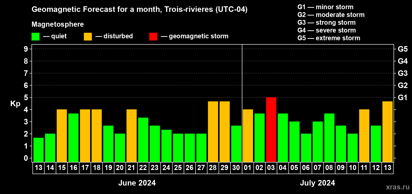 Forecast of the daily maximal value of geomagnetic index Kp for <b>1 month</b> (31 days) <b>from Jun 13, 2024 to Jul 13, 2024</b>