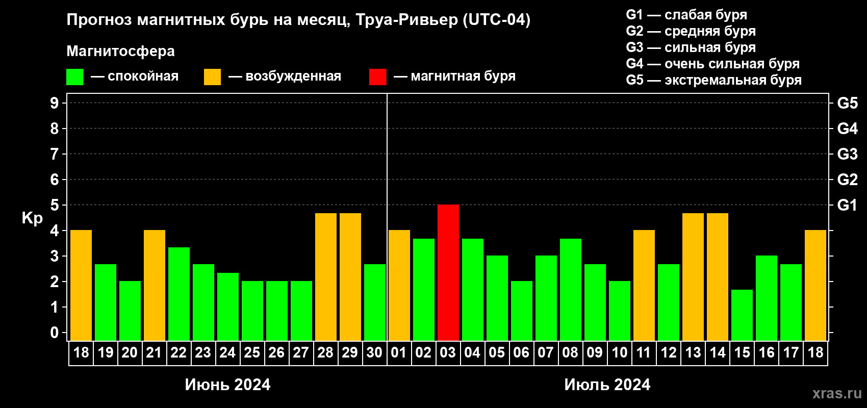 Прогноз максимального суточного геомагнитного индекса Kp на <b>1 месяц</b> (31 день) <b>с 18 июня по 18 июля 2024 г</b>