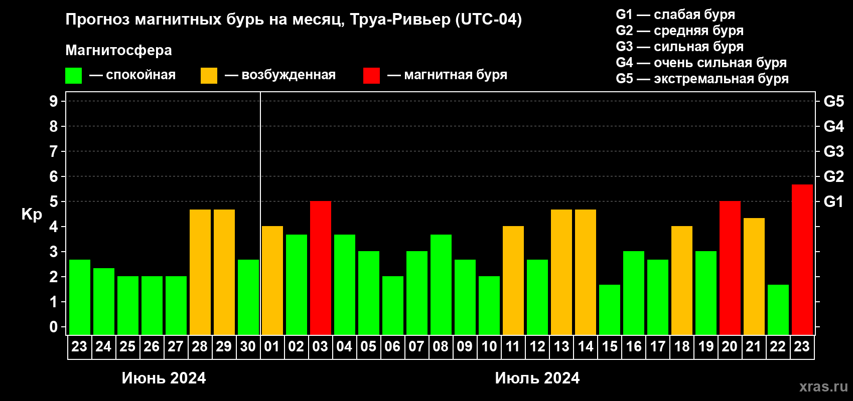 Прогноз максимального суточного геомагнитного индекса Kp на <b>1 месяц</b> (31 день) <b>с 23 июня по 23 июля 2024 г</b>