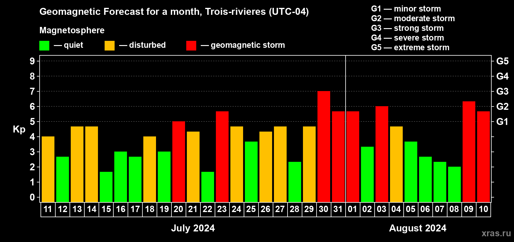 Forecast of the daily maximal value of geomagnetic index Kp for <b>1 month</b> (31 days) <b>from Jul 11, 2024 to Aug 10, 2024</b>