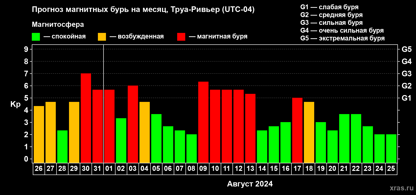 Прогноз максимального суточного геомагнитного индекса Kp на <b>1 месяц</b> (31 день) <b>с 26 июля по 25 августа 2024 г</b>
