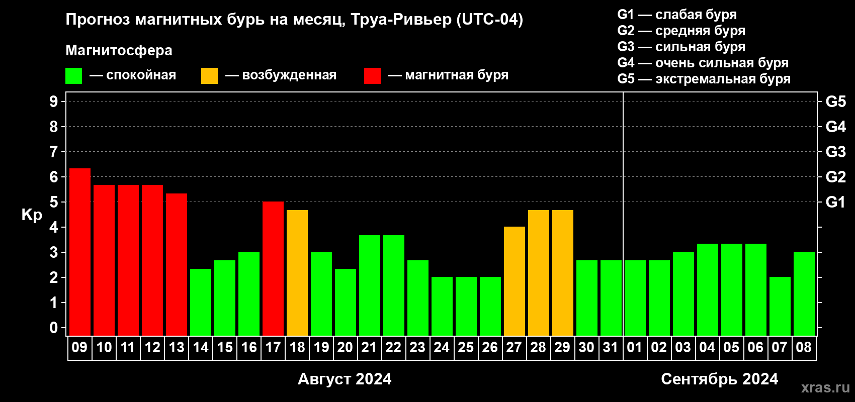 Прогноз максимального суточного геомагнитного индекса Kp на <b>1 месяц</b> (31 день) <b>с 09 августа по 08 сентября 2024 г</b>