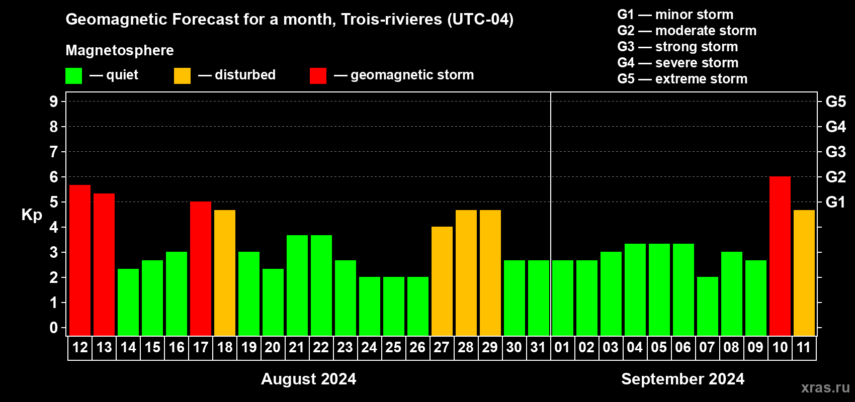 Forecast of the daily maximal value of geomagnetic index Kp for <b>1 month</b> (31 days) <b>from Aug 12, 2024 to Sep 11, 2024</b>