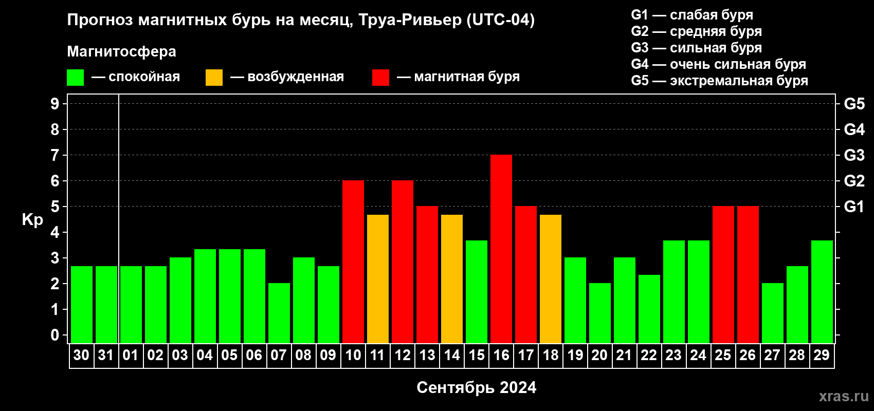 Прогноз максимального суточного геомагнитного индекса Kp на <b>1 месяц</b> (31 день) <b>с 30 августа по 29 сентября 2024 г</b>
