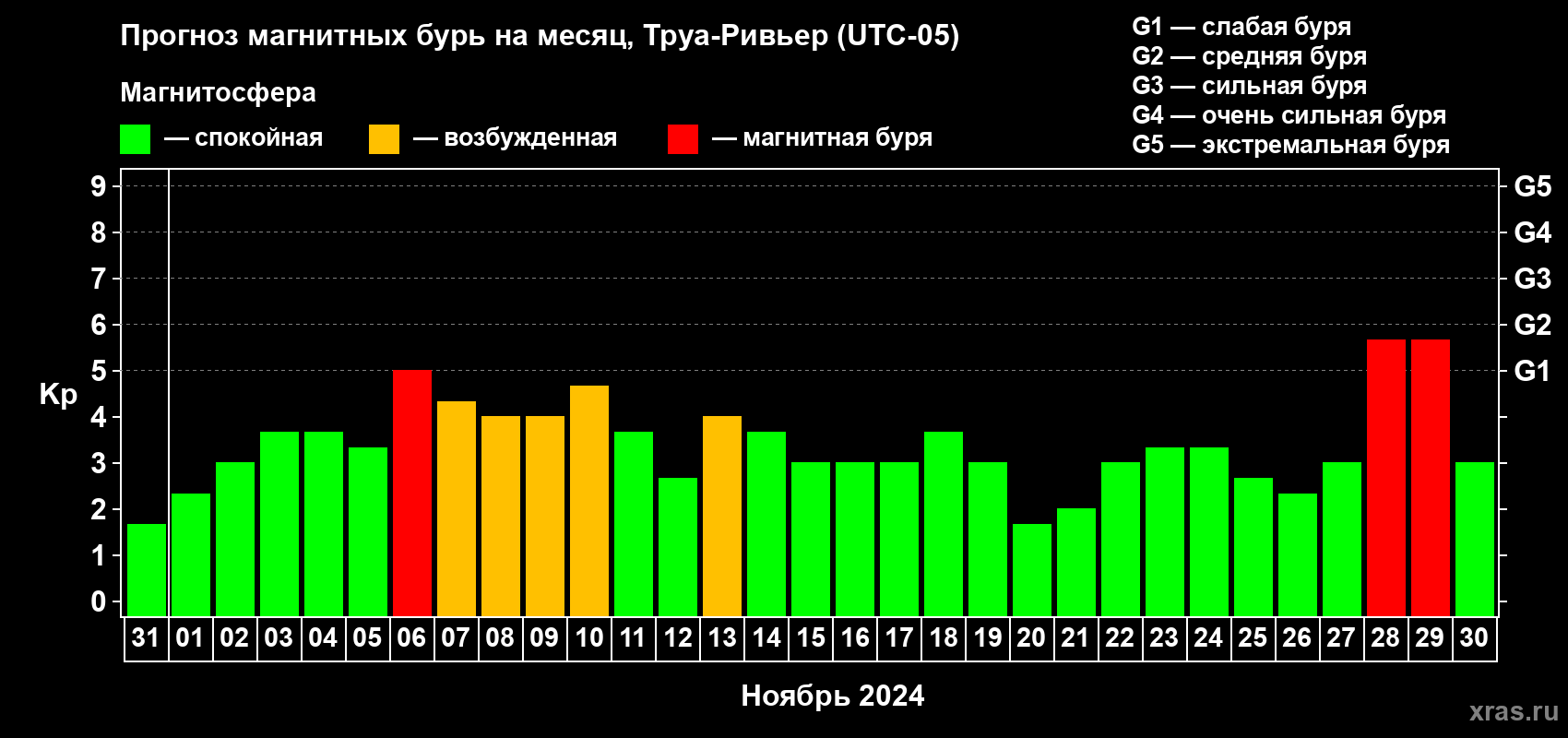 Прогноз максимального суточного геомагнитного индекса Kp на <b>1 месяц</b> (31 день) <b>с 31 октября по 30 ноября 2024 г</b>