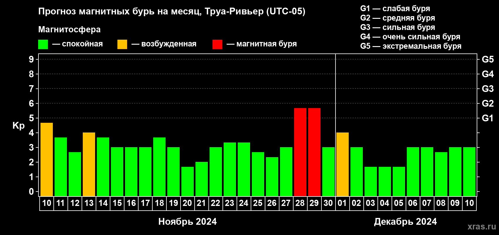 Прогноз максимального суточного геомагнитного индекса Kp на <b>1 месяц</b> (31 день) <b>с 10 ноября по 10 декабря 2024 г</b>