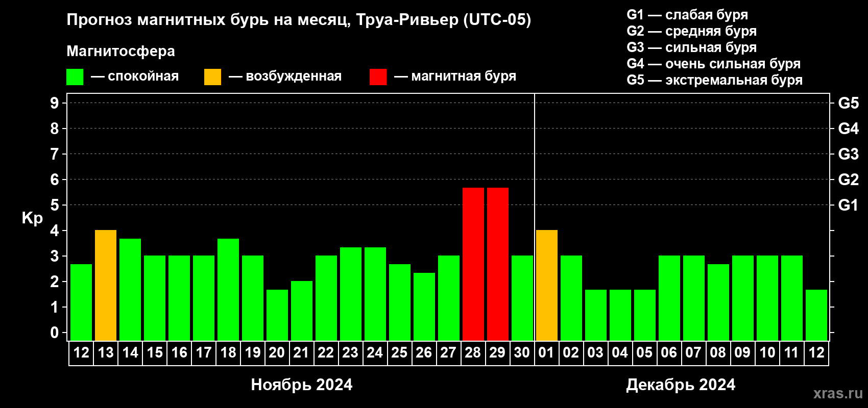 Прогноз максимального суточного геомагнитного индекса Kp на <b>1 месяц</b> (31 день) <b>с 12 ноября по 12 декабря 2024 г</b>
