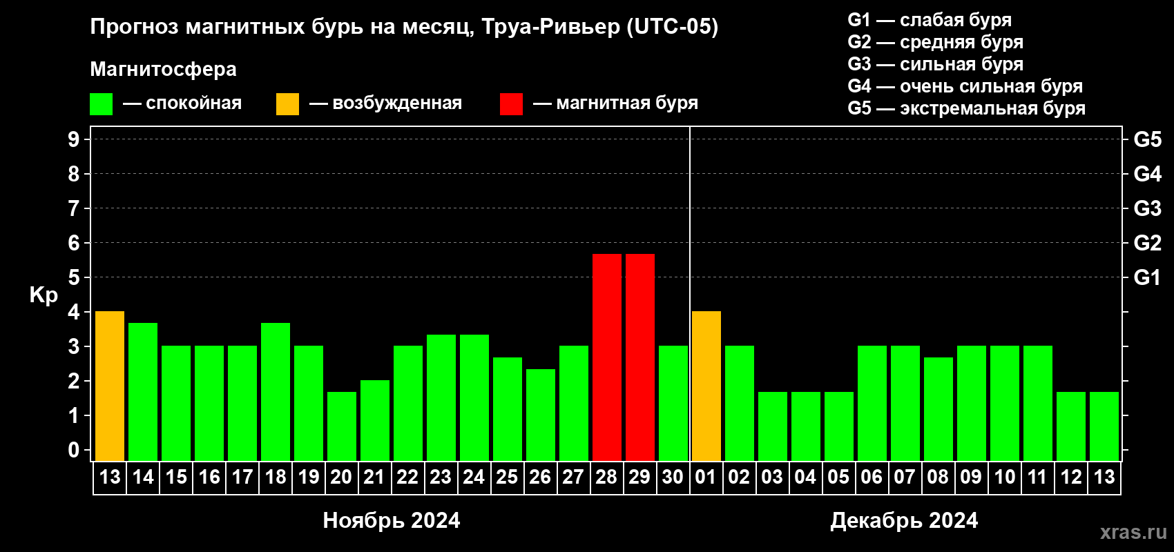 Прогноз максимального суточного геомагнитного индекса Kp на <b>1 месяц</b> (31 день) <b>с 13 ноября по 13 декабря 2024 г</b>