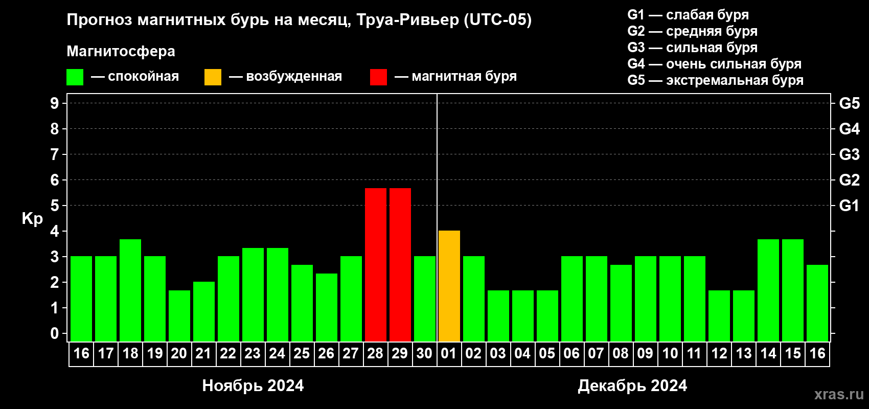 Прогноз максимального суточного геомагнитного индекса Kp на <b>1 месяц</b> (31 день) <b>с 16 ноября по 16 декабря 2024 г</b>