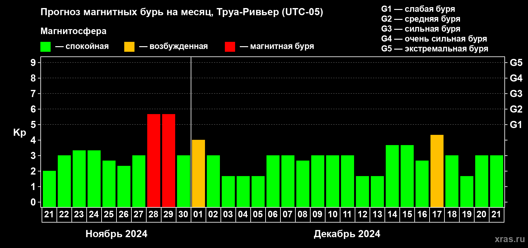 Прогноз максимального суточного геомагнитного индекса Kp на <b>1 месяц</b> (31 день) <b>с 21 ноября по 21 декабря 2024 г</b>