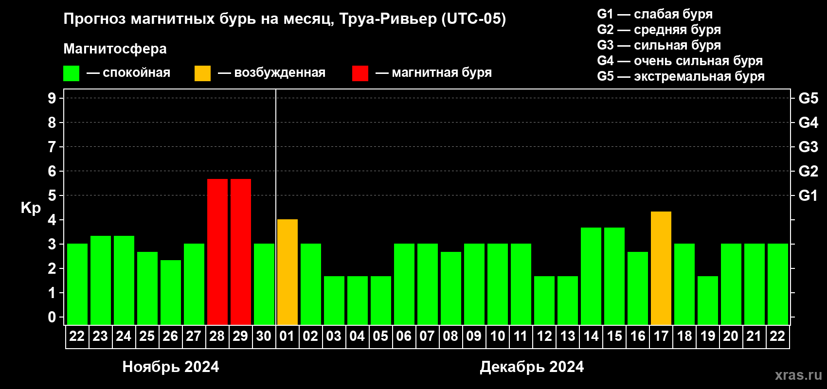 Прогноз максимального суточного геомагнитного индекса Kp на <b>1 месяц</b> (31 день) <b>с 22 ноября по 22 декабря 2024 г</b>