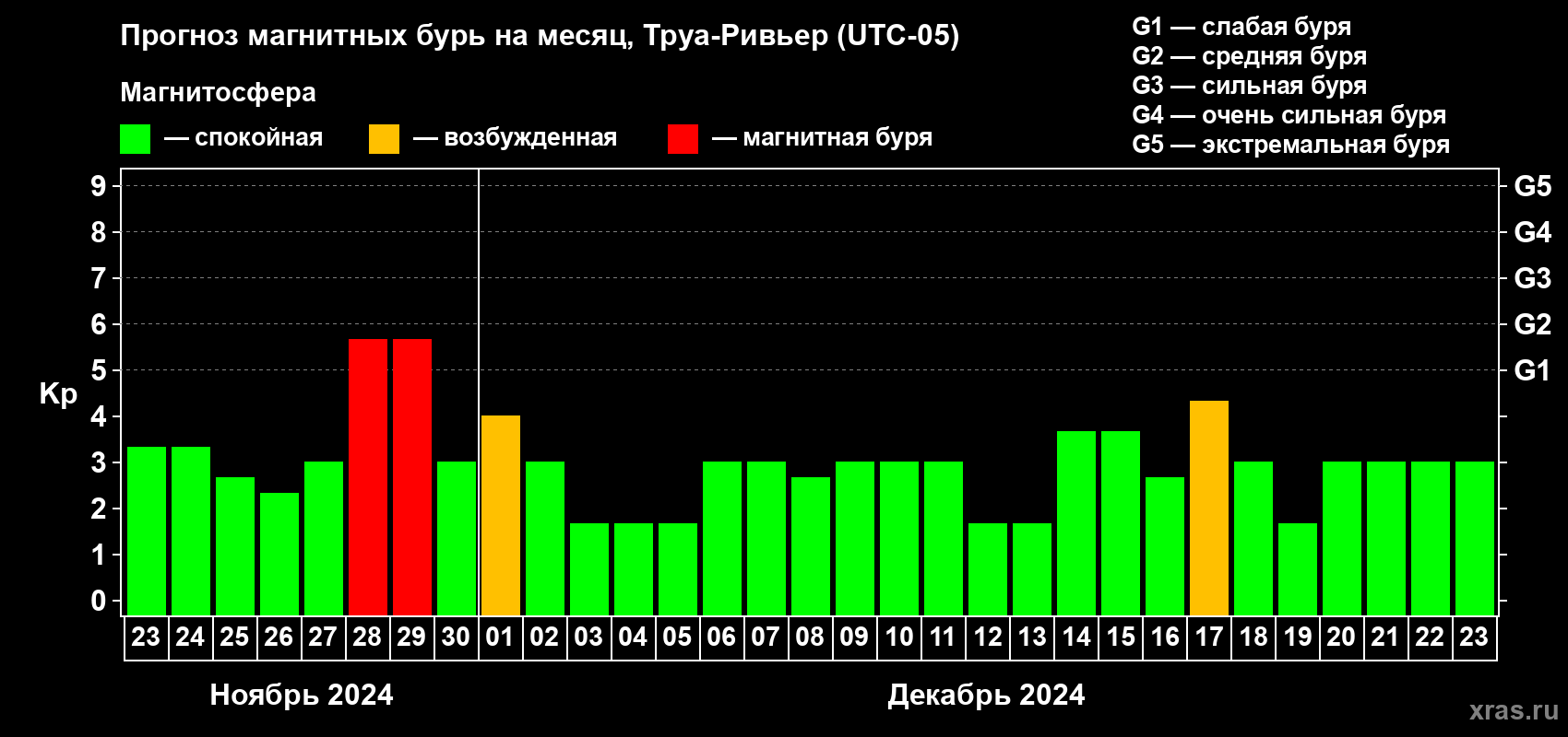 Прогноз максимального суточного геомагнитного индекса Kp на <b>1 месяц</b> (31 день) <b>с 23 ноября по 23 декабря 2024 г</b>