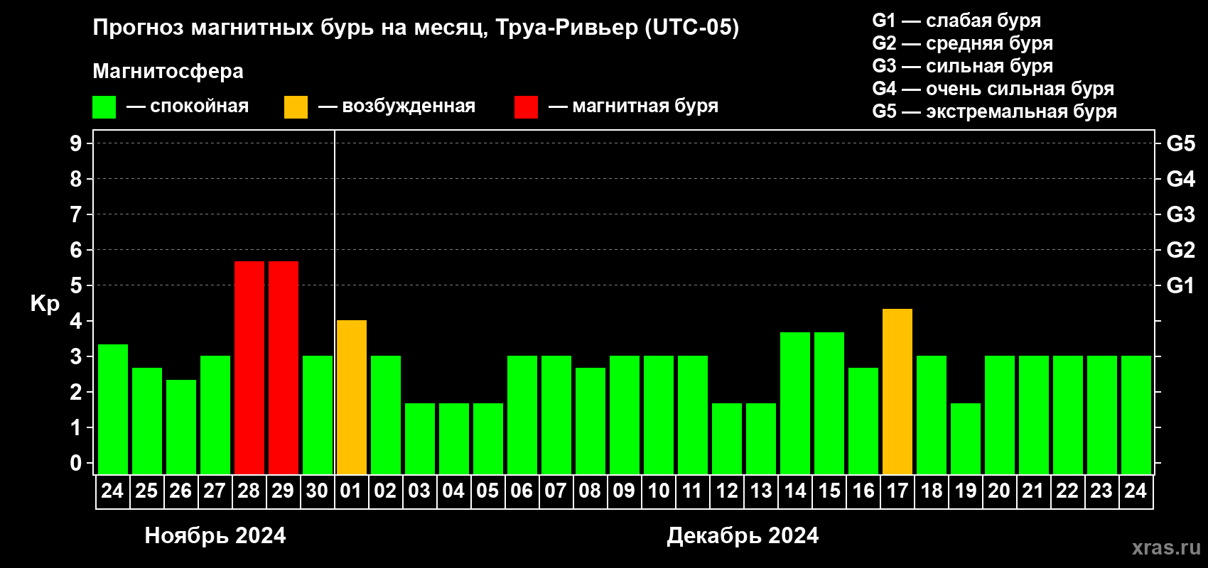 Прогноз максимального суточного геомагнитного индекса Kp на <b>1 месяц</b> (31 день) <b>с 24 ноября по 24 декабря 2024 г</b>