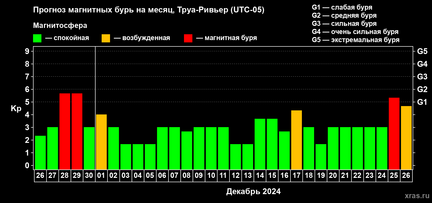 Прогноз максимального суточного геомагнитного индекса Kp на <b>1 месяц</b> (31 день) <b>с 26 ноября по 26 декабря 2024 г</b>