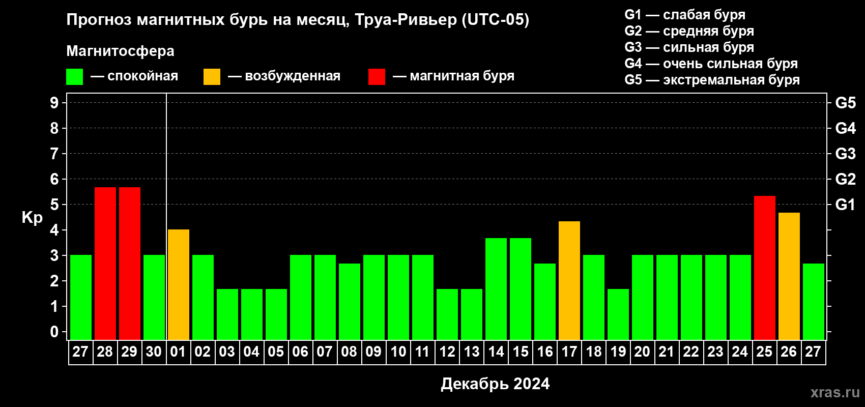 Прогноз максимального суточного геомагнитного индекса Kp на <b>1 месяц</b> (31 день) <b>с 27 ноября по 27 декабря 2024 г</b>
