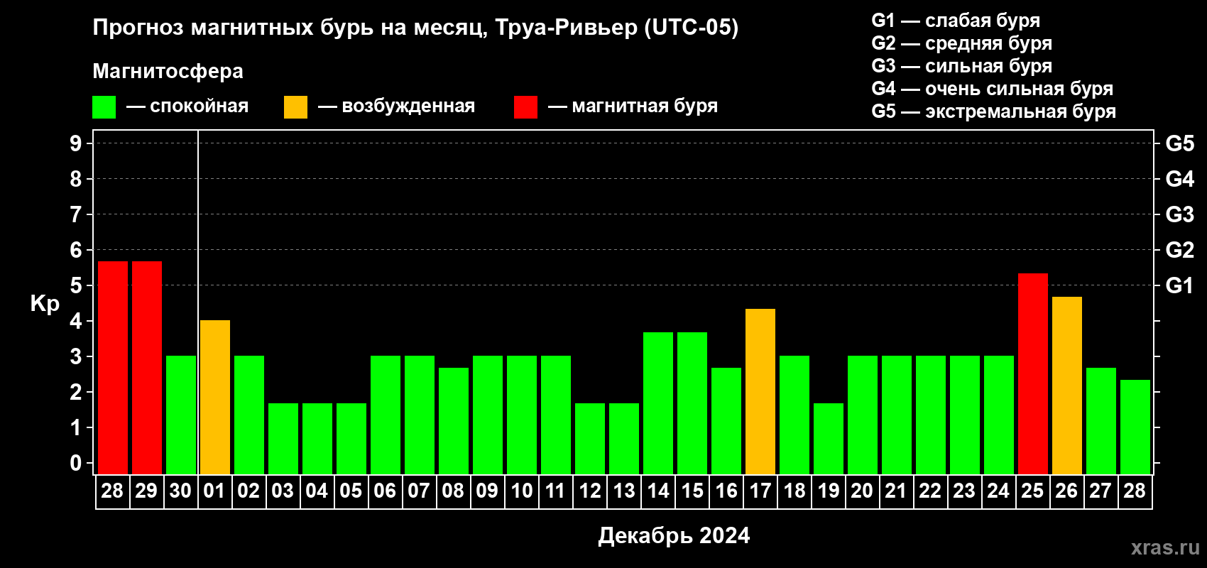 Прогноз максимального суточного геомагнитного индекса Kp на <b>1 месяц</b> (31 день) <b>с 28 ноября по 28 декабря 2024 г</b>
