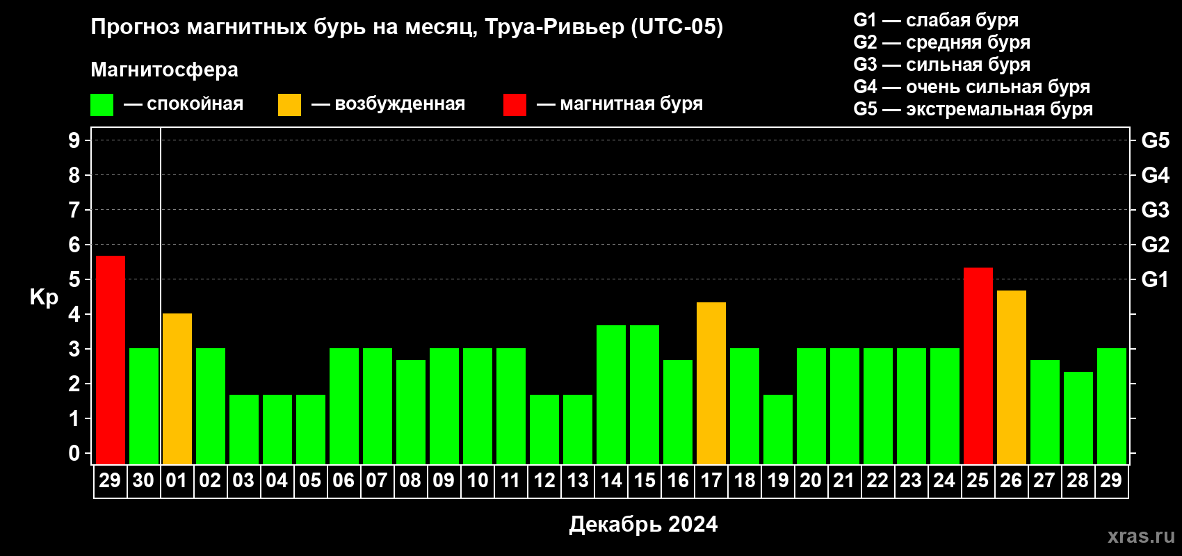 Прогноз максимального суточного геомагнитного индекса Kp на <b>1 месяц</b> (31 день) <b>с 29 ноября по 29 декабря 2024 г</b>