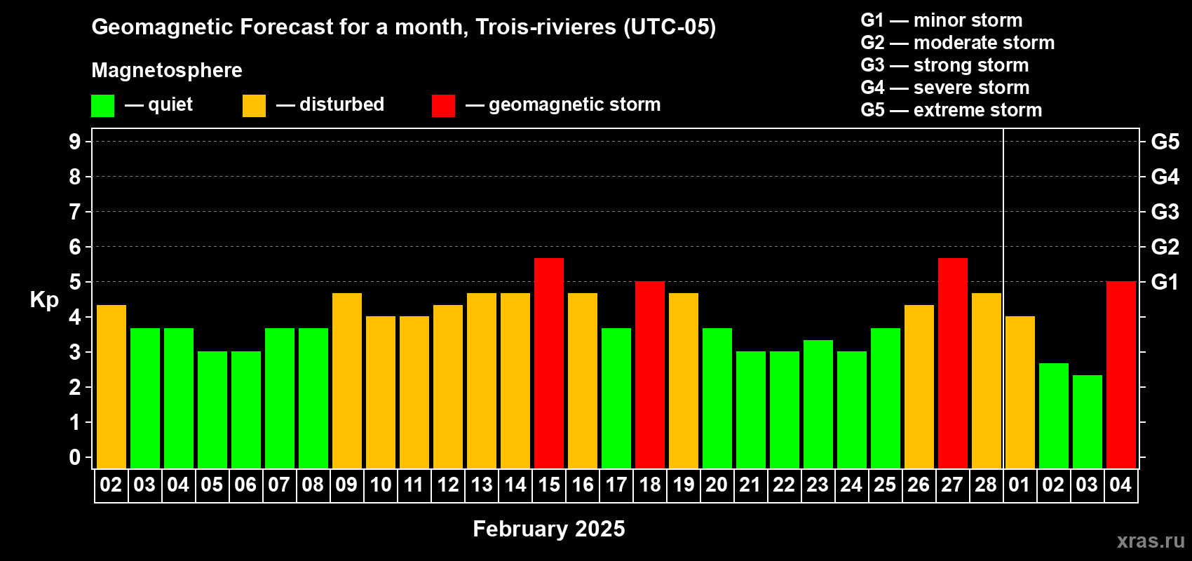 Forecast of the daily maximal value of geomagnetic index Kp for <b>1 month</b> (31 days) <b>from Feb 02, 2025 to Mar 04, 2025</b>