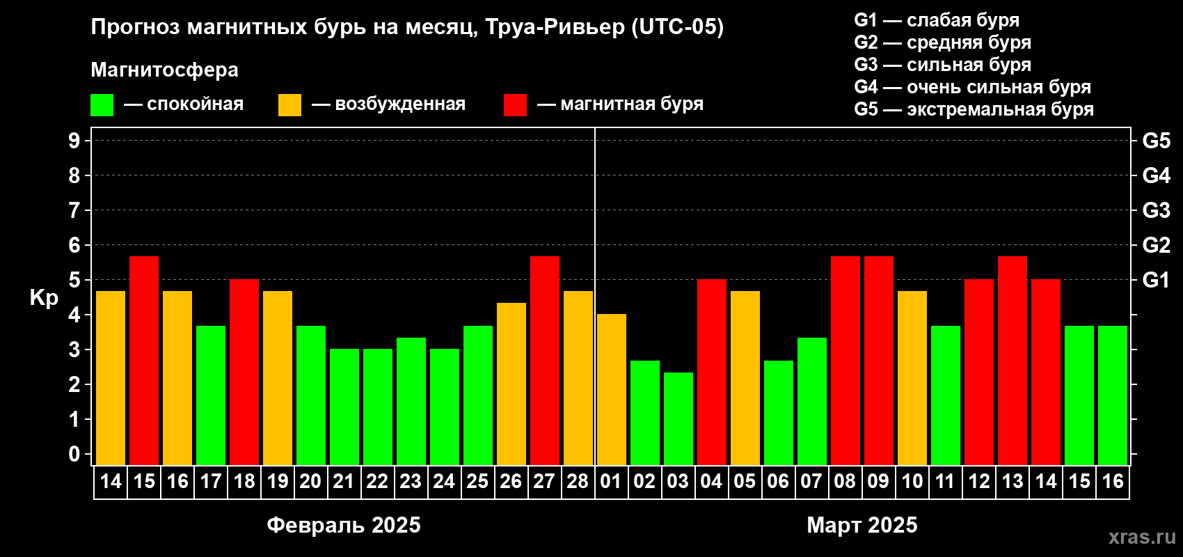 Прогноз максимального суточного геомагнитного индекса Kp на <b>1 месяц</b> (31 день) <b>с 14 февраля по 16 марта 2025 г</b>