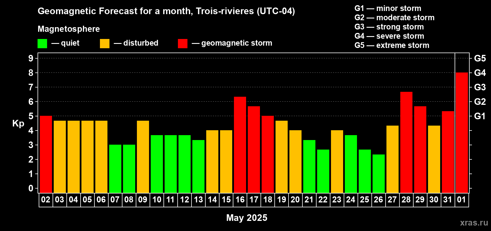 Forecast of the daily maximal value of geomagnetic index Kp for <b>1 month</b> (31 days) <b>from May 02, 2025 to Jun 01, 2025</b>