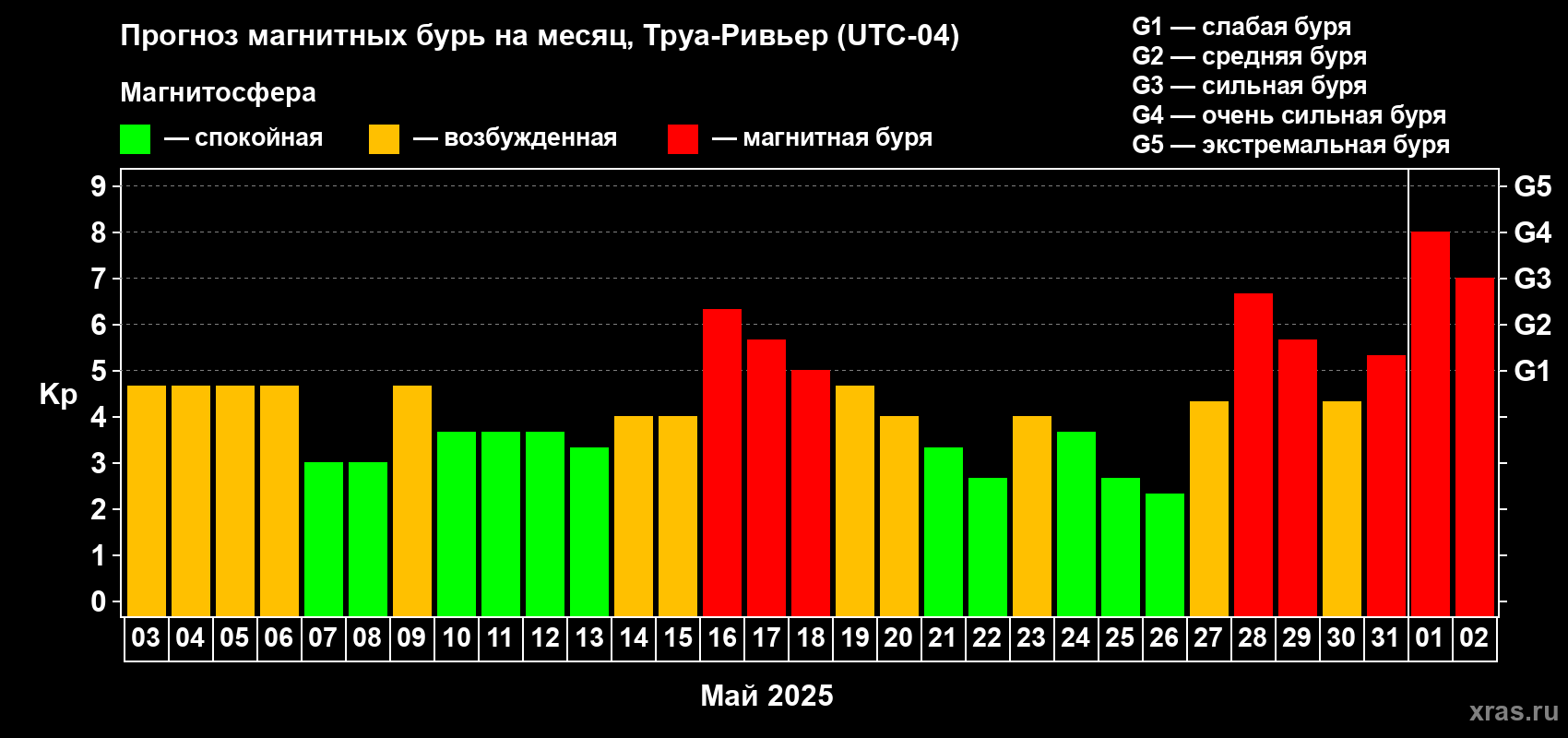 Прогноз максимального суточного геомагнитного индекса Kp на <b>1 месяц</b> (31 день) <b>с 03 мая по 02 июня 2025 г</b>