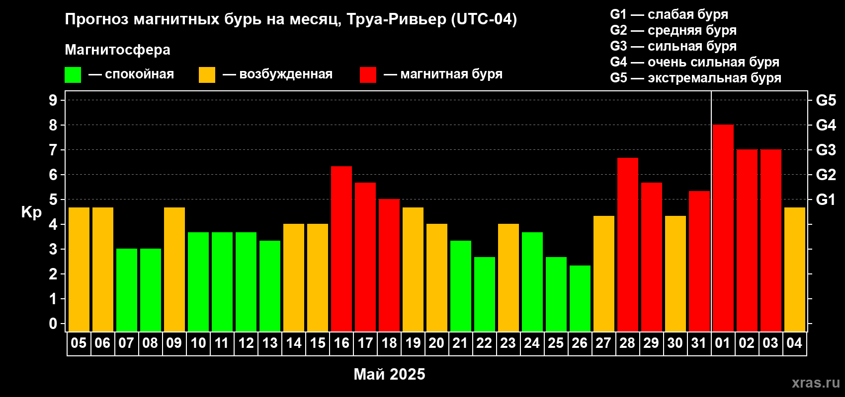 Прогноз максимального суточного геомагнитного индекса Kp на <b>1 месяц</b> (31 день) <b>с 05 мая по 04 июня 2025 г</b>