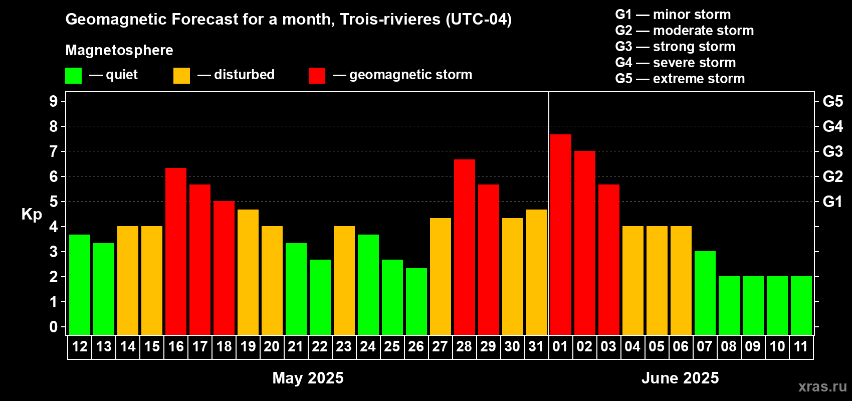 Forecast of the daily maximal value of geomagnetic index Kp for <b>1 month</b> (31 days) <b>from May 12, 2025 to Jun 11, 2025</b>
