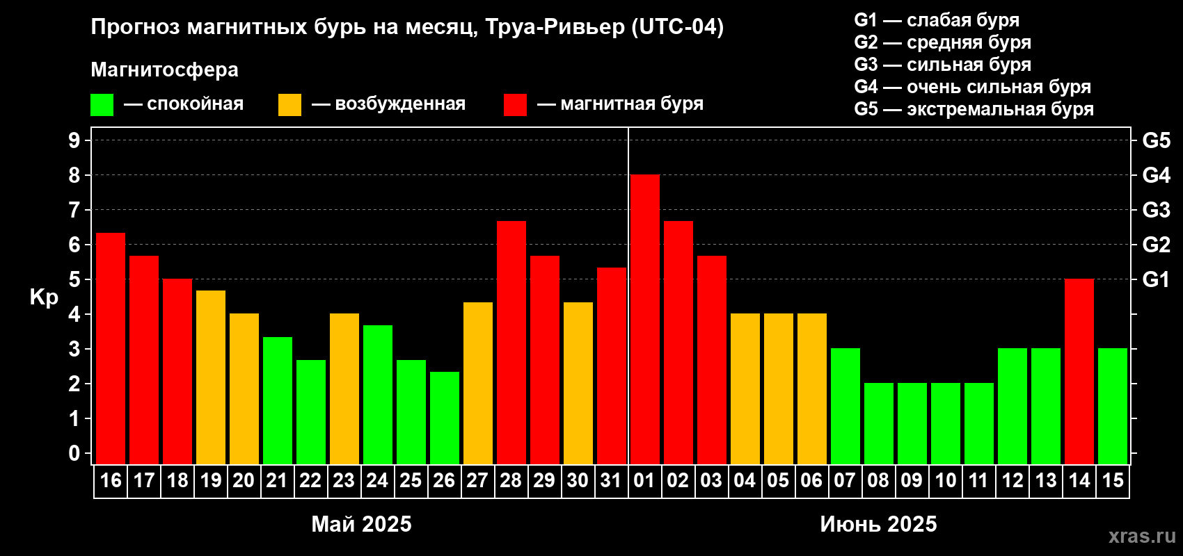 Прогноз максимального суточного геомагнитного индекса Kp на <b>1 месяц</b> (31 день) <b>с 16 мая по 15 июня 2025 г</b>