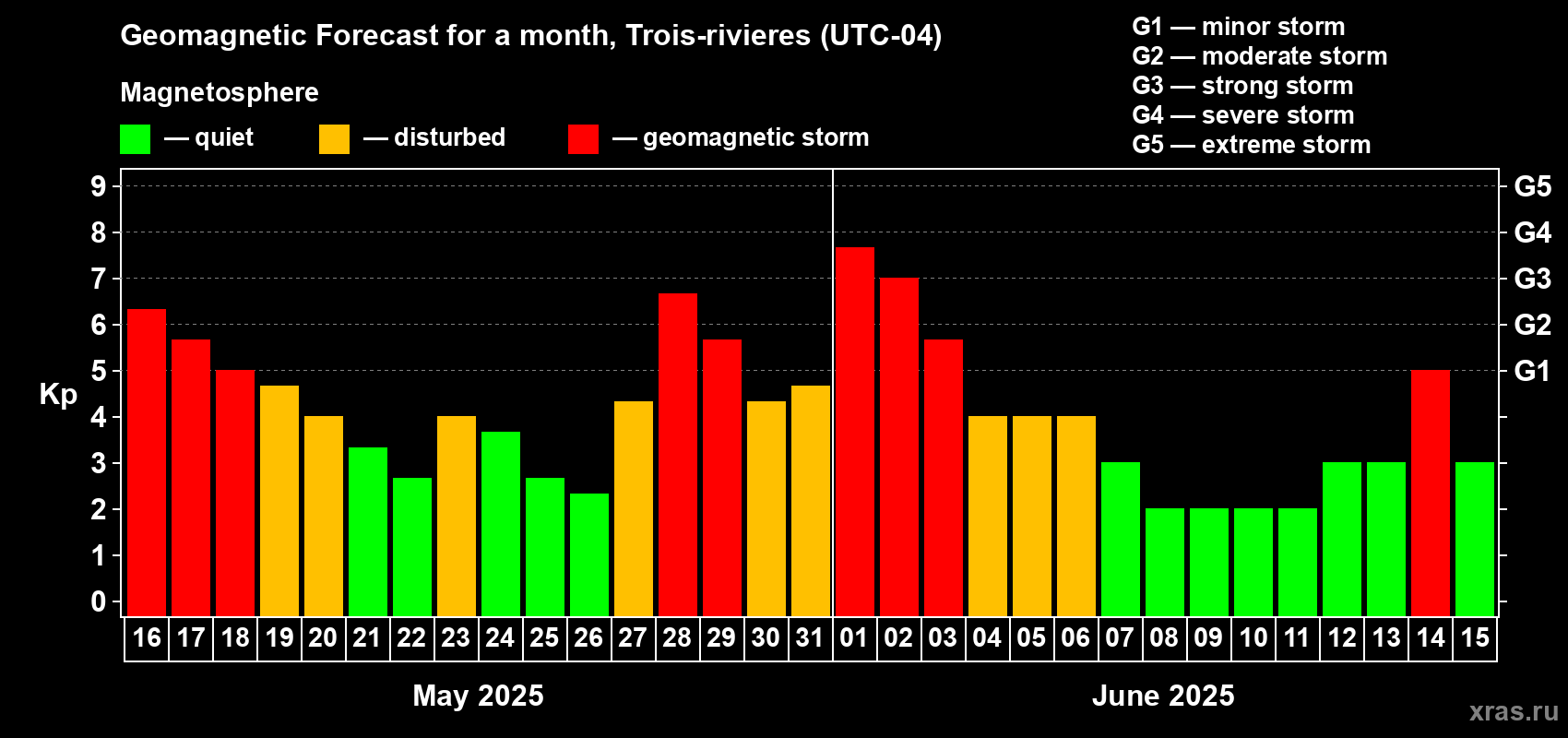 Forecast of the daily maximal value of geomagnetic index Kp for <b>1 month</b> (31 days) <b>from May 16, 2025 to Jun 15, 2025</b>