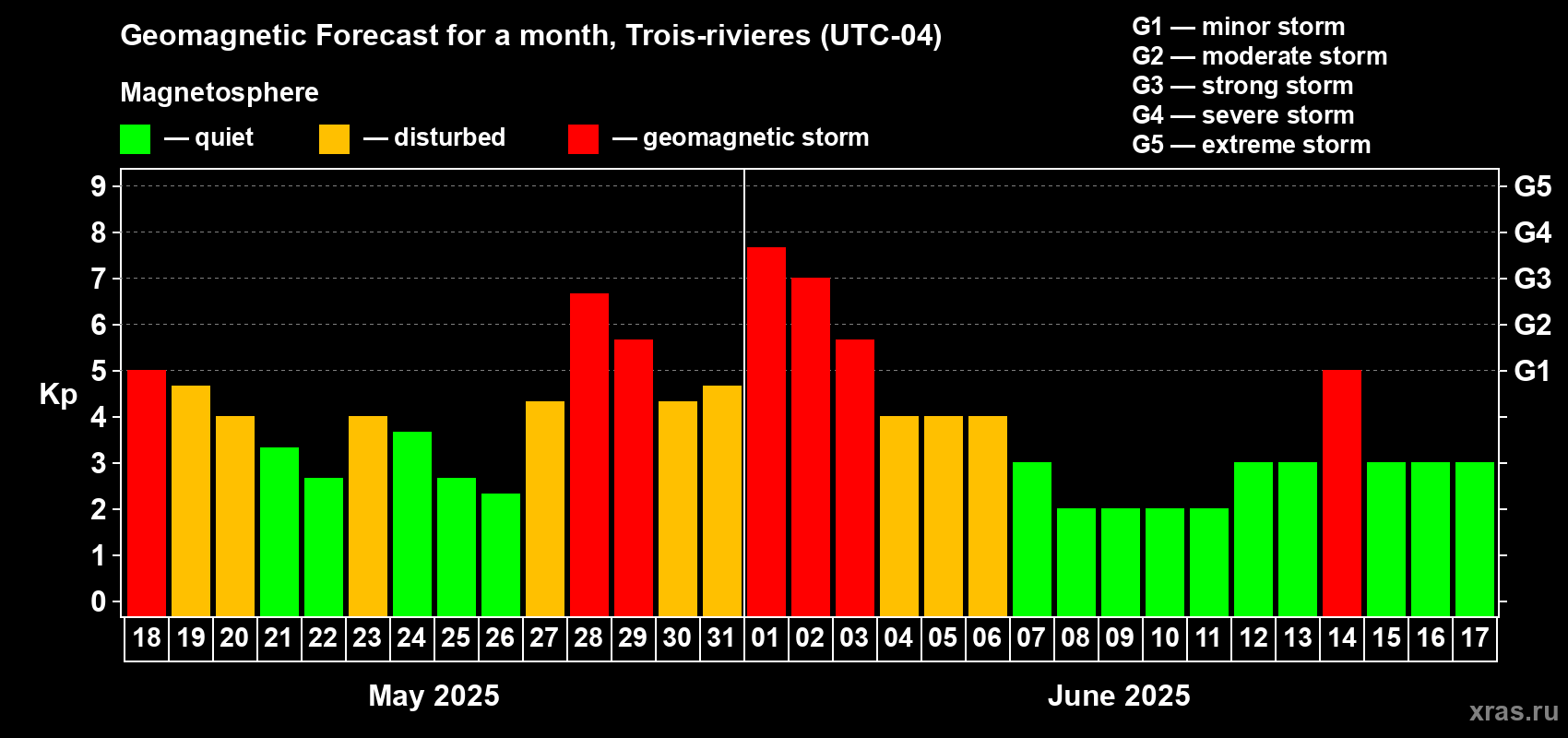 Forecast of the daily maximal value of geomagnetic index Kp for <b>1 month</b> (31 days) <b>from May 18, 2025 to Jun 17, 2025</b>