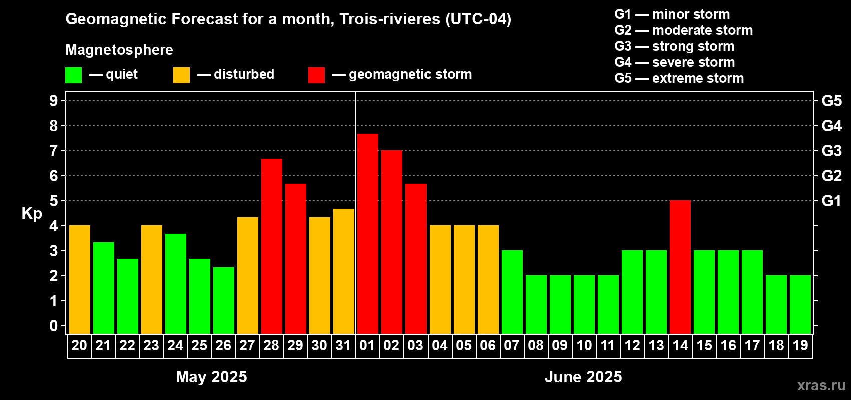 Forecast of the daily maximal value of geomagnetic index Kp for <b>1 month</b> (31 days) <b>from May 20, 2025 to Jun 19, 2025</b>