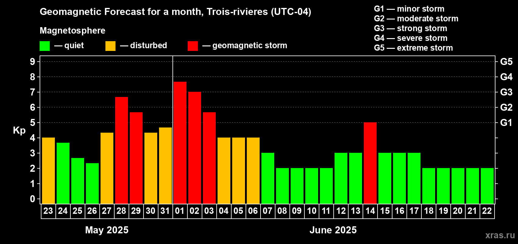Forecast of the daily maximal value of geomagnetic index Kp for <b>1 month</b> (31 days) <b>from May 23, 2025 to Jun 22, 2025</b>