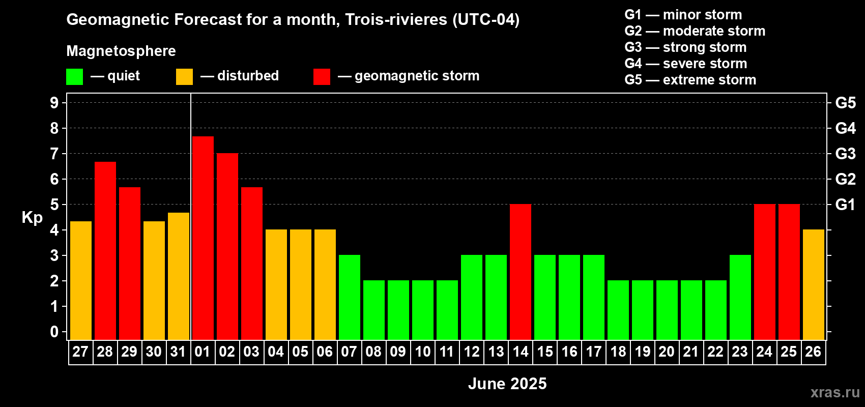 Forecast of the daily maximal value of geomagnetic index Kp for <b>1 month</b> (31 days) <b>from May 27, 2025 to Jun 26, 2025</b>