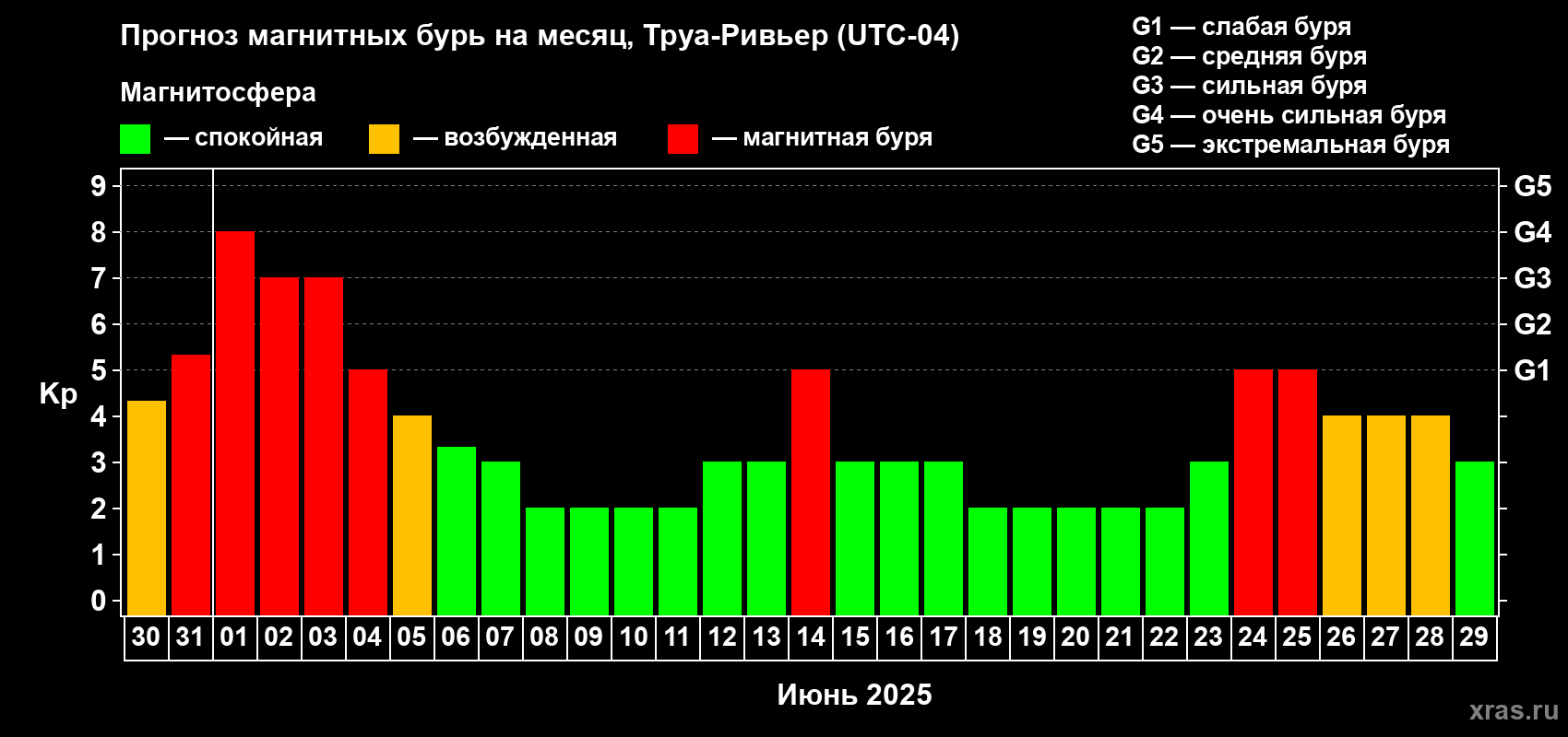 Прогноз максимального суточного геомагнитного индекса Kp на <b>1 месяц</b> (31 день) <b>с 30 мая по 29 июня 2025 г</b>
