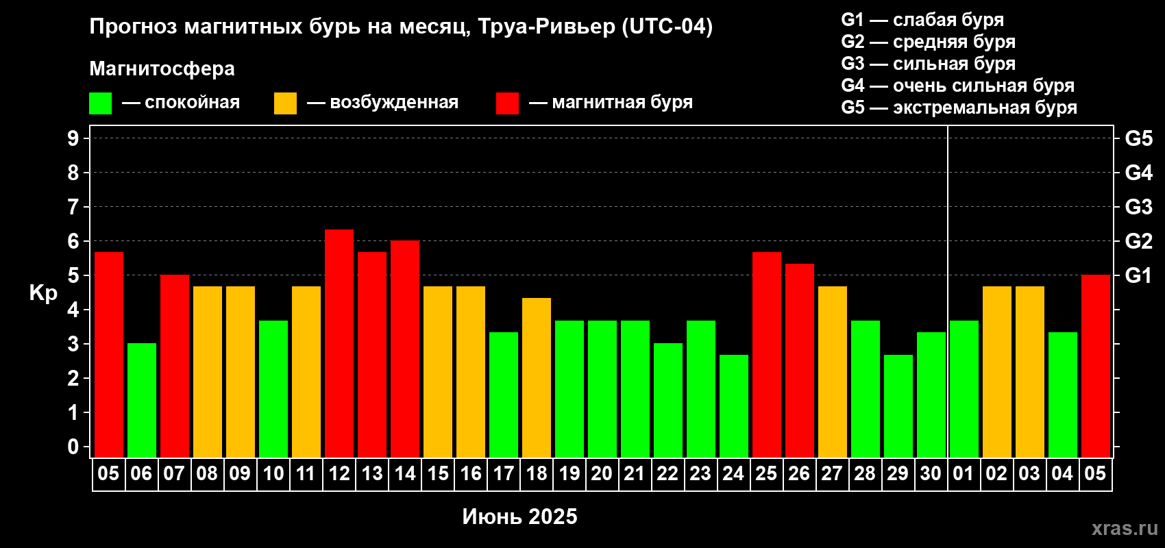 Прогноз максимального суточного геомагнитного индекса Kp на <b>1 месяц</b> (31 день) <b>с 05 июня по 05 июля 2025 г</b>
