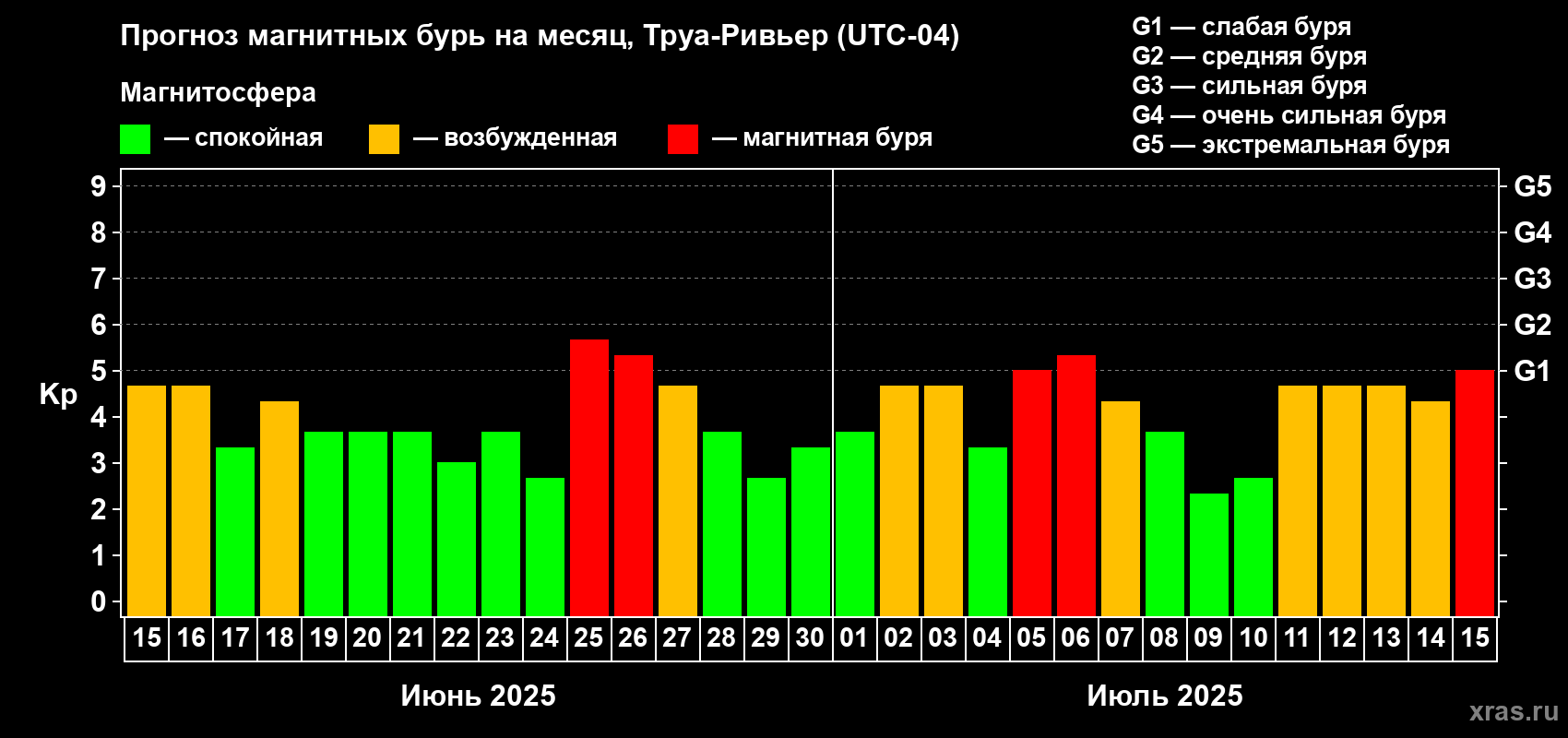 Прогноз максимального суточного геомагнитного индекса Kp на <b>1 месяц</b> (31 день) <b>с 15 июня по 15 июля 2025 г</b>