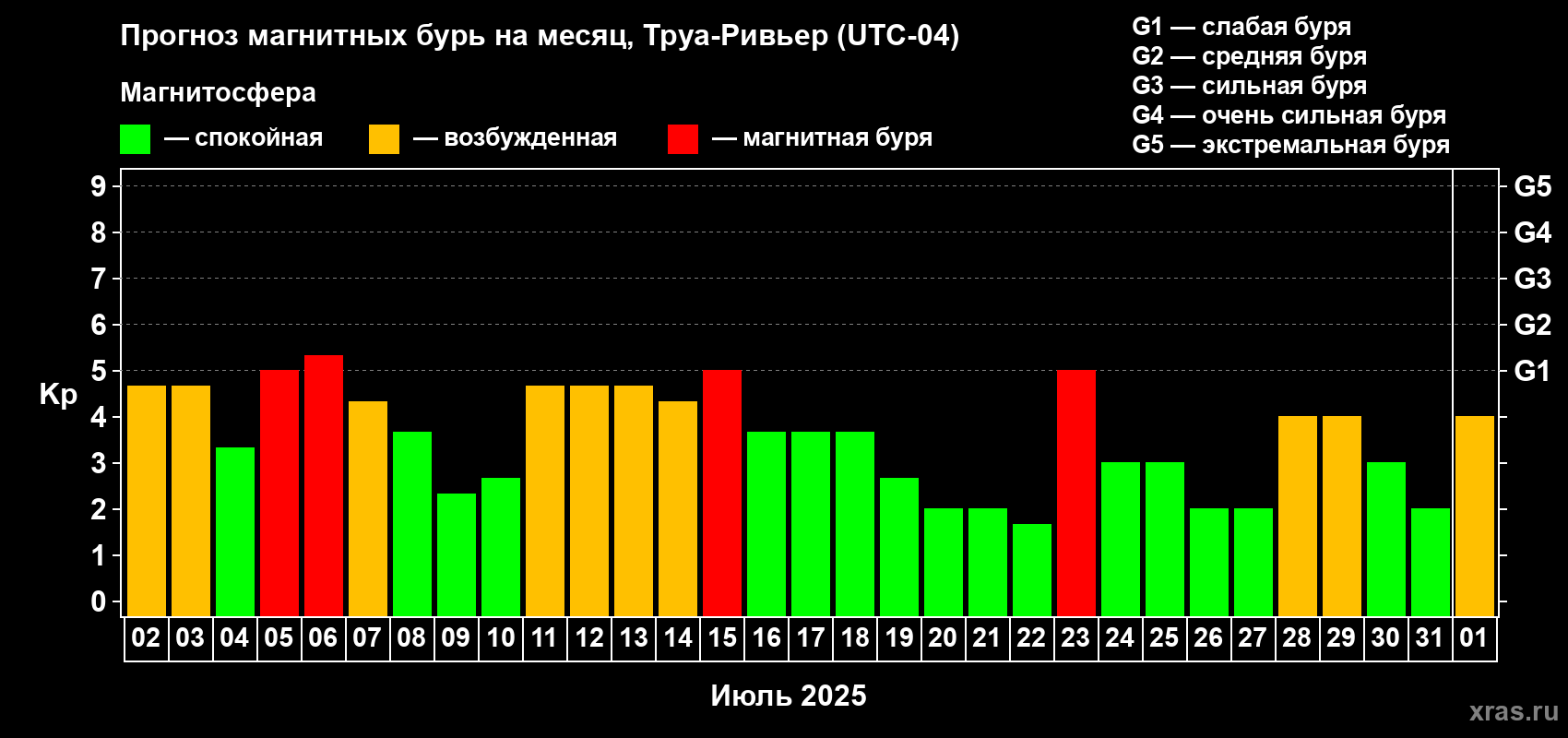 Прогноз максимального суточного геомагнитного индекса Kp на <b>1 месяц</b> (31 день) <b>с 02 июля по 01 августа 2025 г</b>