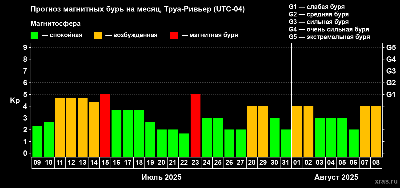 Прогноз максимального суточного геомагнитного индекса Kp на <b>1 месяц</b> (31 день) <b>с 09 июля по 08 августа 2025 г</b>