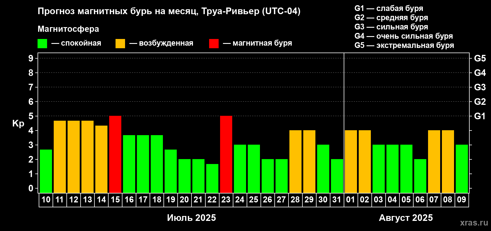Прогноз максимального суточного геомагнитного индекса Kp на <b>1 месяц</b> (31 день) <b>с 10 июля по 09 августа 2025 г</b>