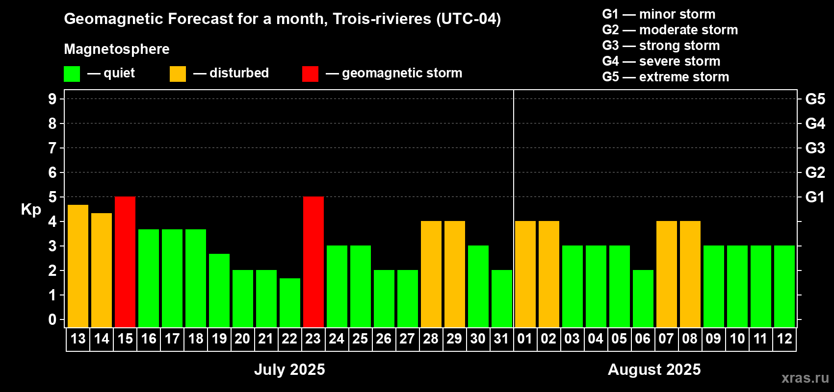 Forecast of the daily maximal value of geomagnetic index Kp for <b>1 month</b> (31 days) <b>from Jul 13, 2025 to Aug 12, 2025</b>