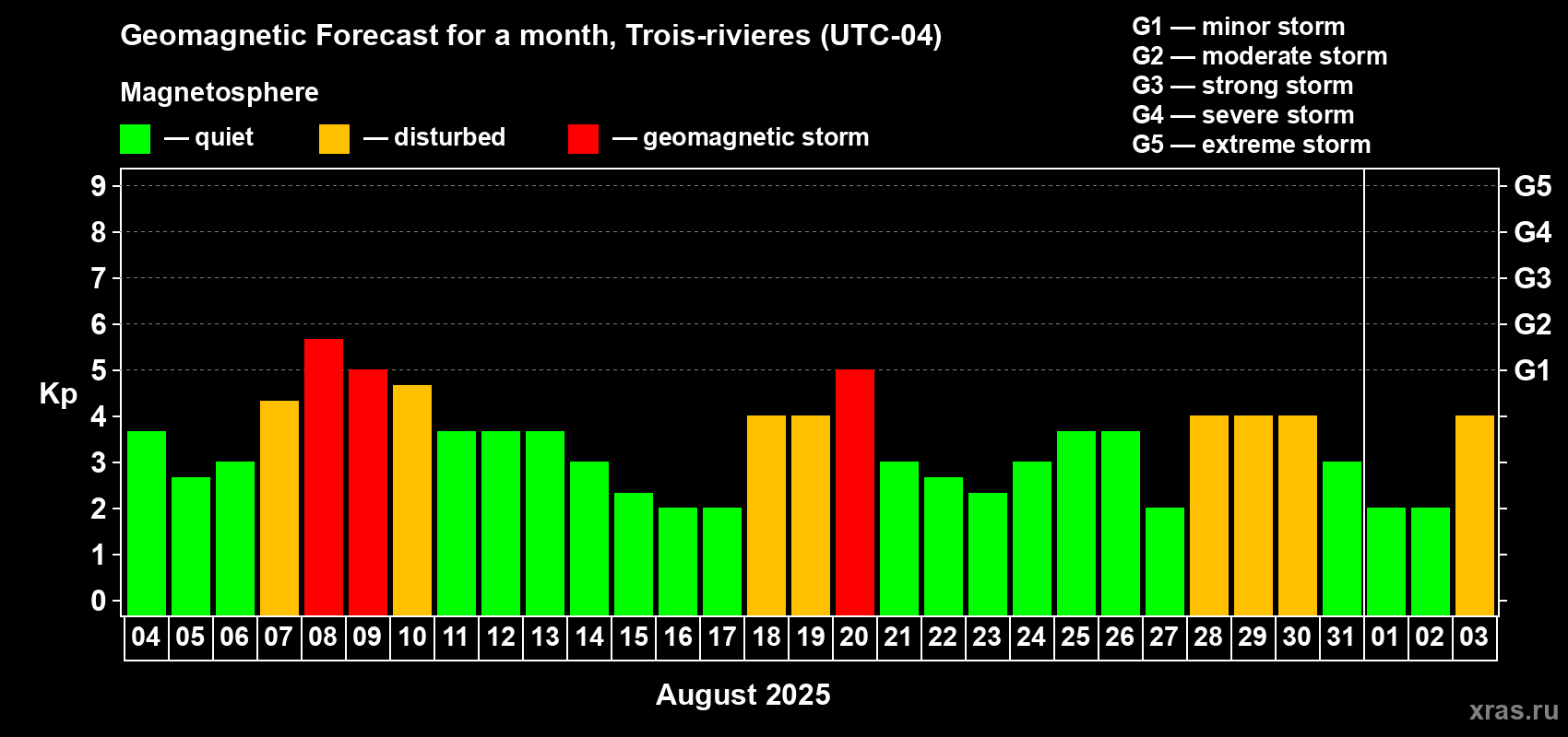 Forecast of the daily maximal value of geomagnetic index Kp for <b>1 month</b> (31 days) <b>from Aug 04, 2025 to Sep 03, 2025</b>