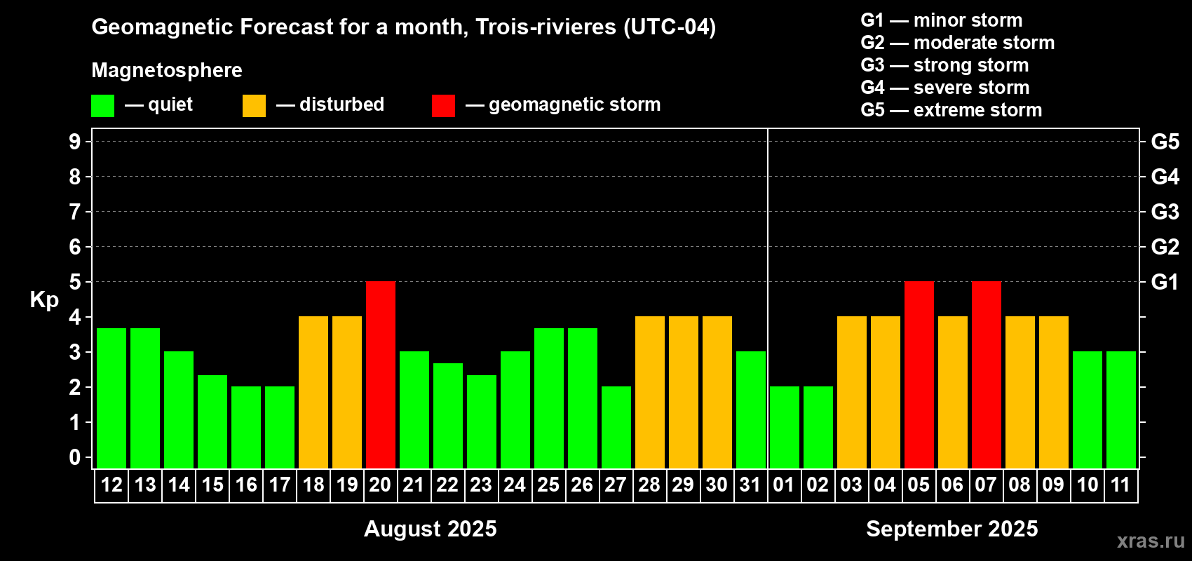 Forecast of the daily maximal value of geomagnetic index Kp for <b>1 month</b> (31 days) <b>from Aug 12, 2025 to Sep 11, 2025</b>