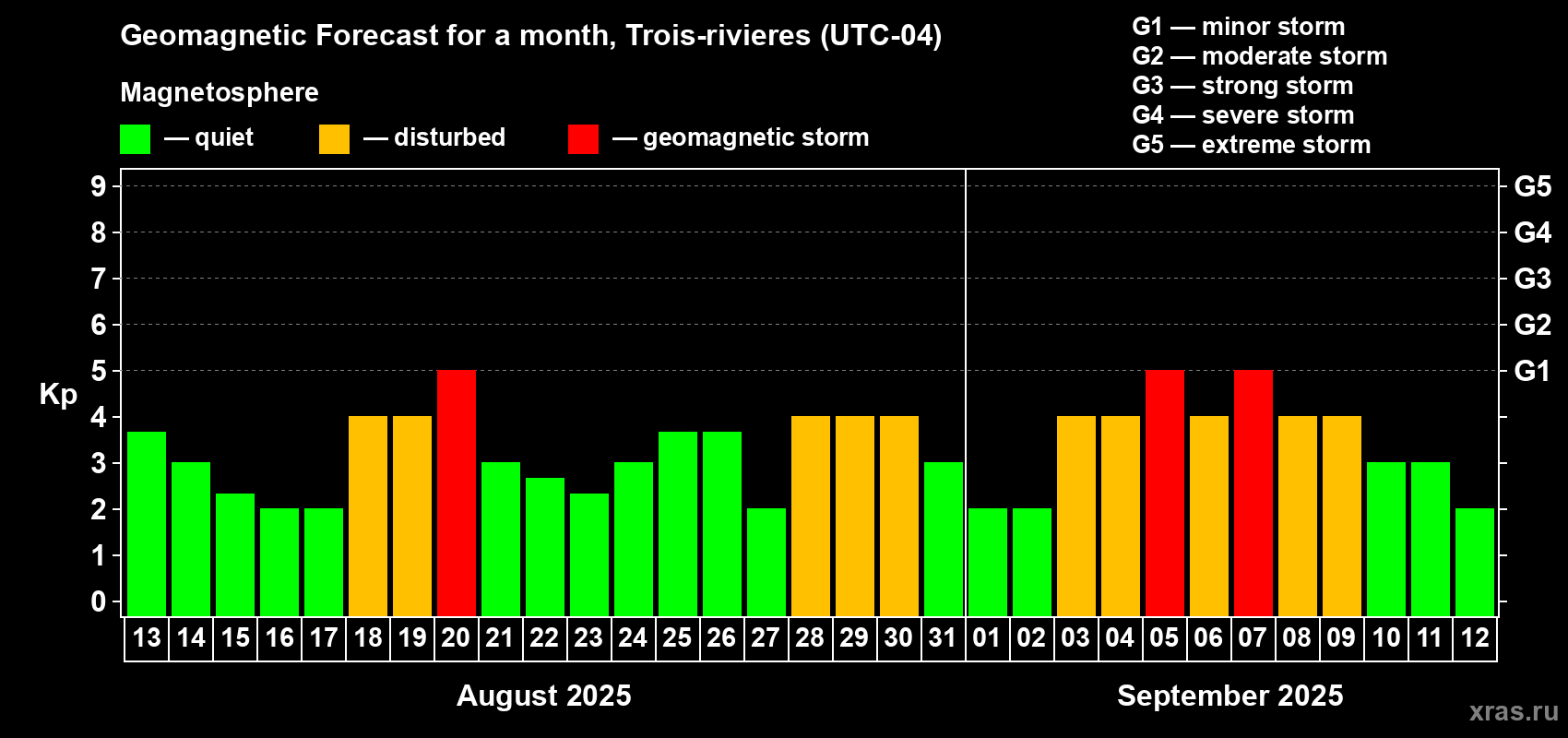 Forecast of the daily maximal value of geomagnetic index Kp for <b>1 month</b> (31 days) <b>from Aug 13, 2025 to Sep 12, 2025</b>