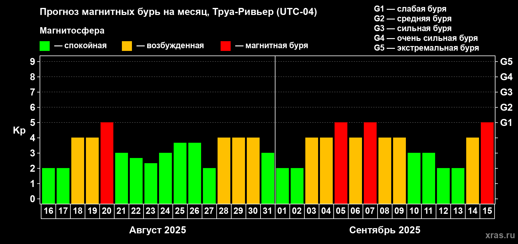 Прогноз максимального суточного геомагнитного индекса Kp на <b>1 месяц</b> (31 день) <b>с 16 августа по 15 сентября 2025 г</b>