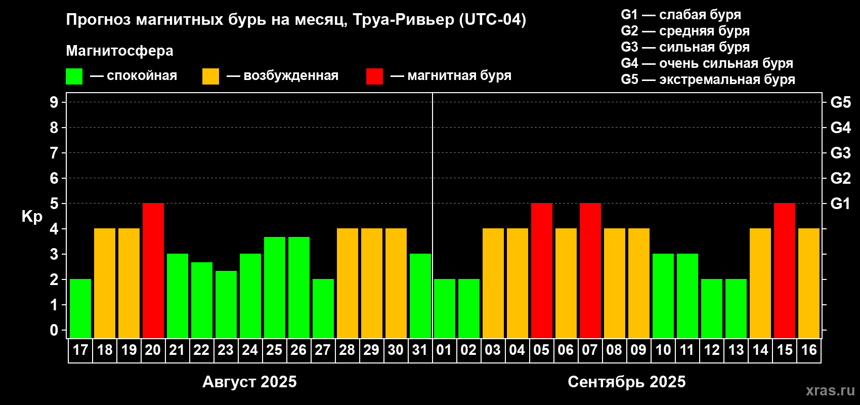 Прогноз максимального суточного геомагнитного индекса Kp на <b>1 месяц</b> (31 день) <b>с 17 августа по 16 сентября 2025 г</b>