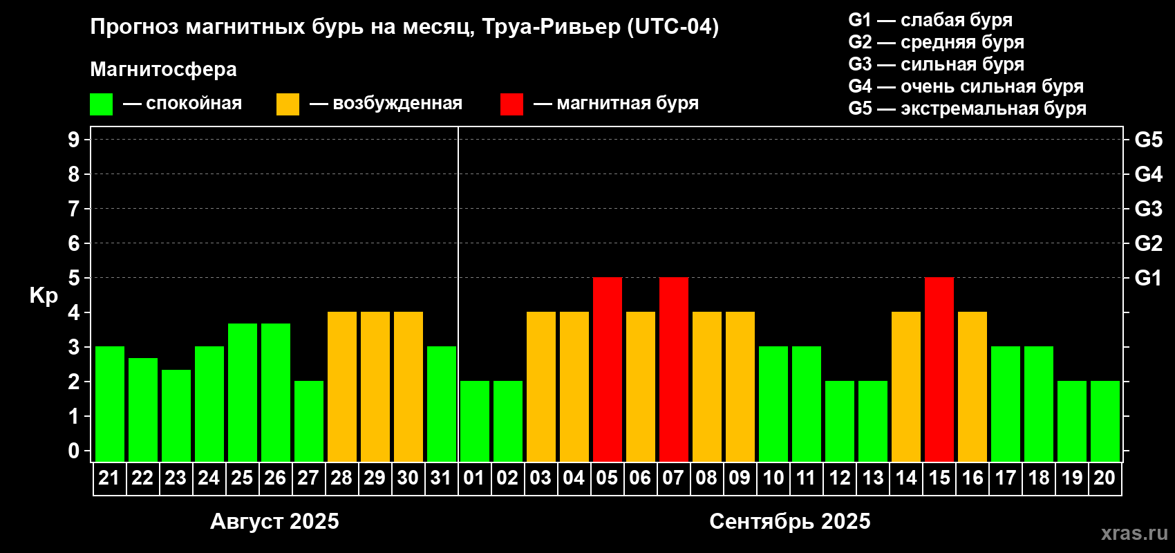 Прогноз максимального суточного геомагнитного индекса Kp на <b>1 месяц</b> (31 день) <b>с 21 августа по 20 сентября 2025 г</b>
